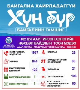 Хоногийн нөхцөл байдлын тоон мэдээ